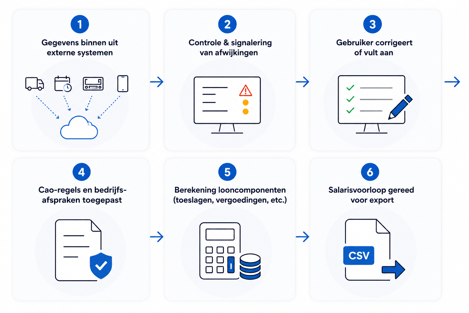 salarisvoorloop software proces